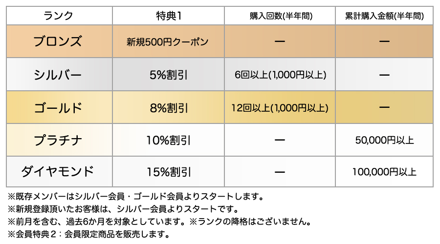 ランク